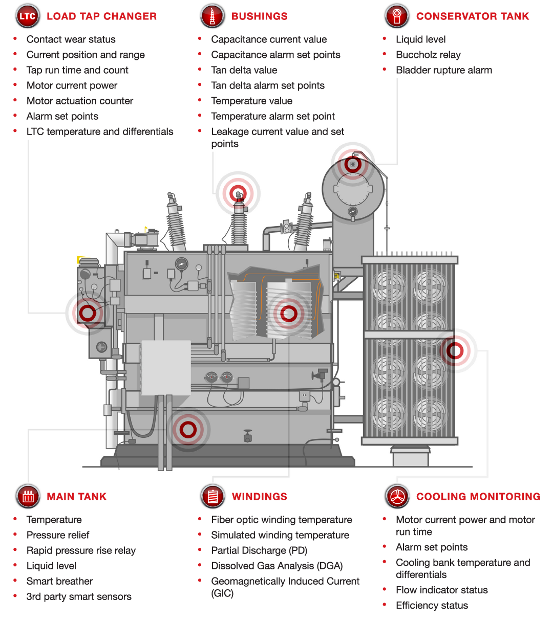 Some of the most commonly monitored data on a transformer - key components, condition indicators and operational data