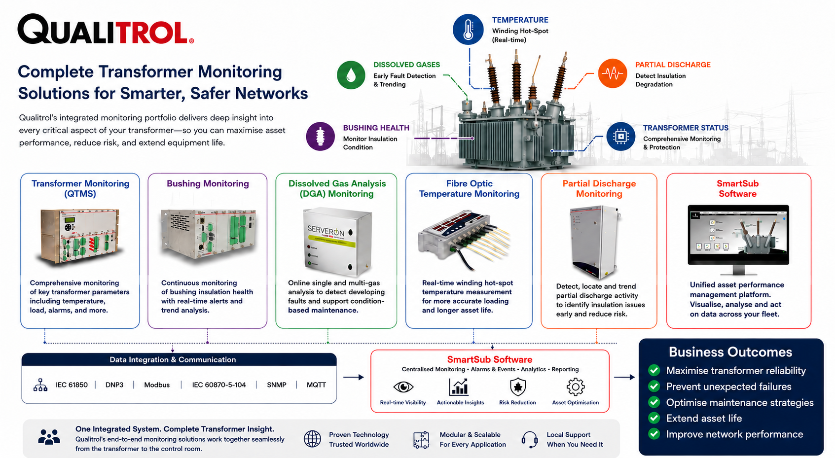 Transformer Monitoring System